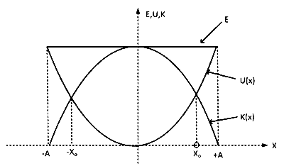 KCET 2025 Physics - Simple Harmonic Motion Question 2 English