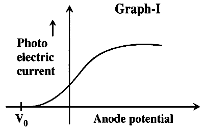 KCET 2026 Physics - Dual Nature of Radiation Question 2 English Option 1