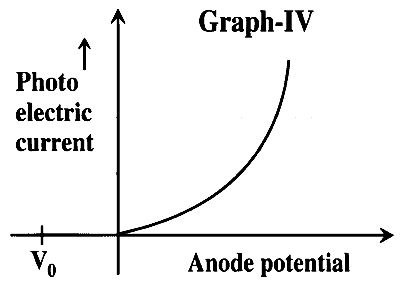 KCET 2026 Physics - Dual Nature of Radiation Question 2 English Option 4