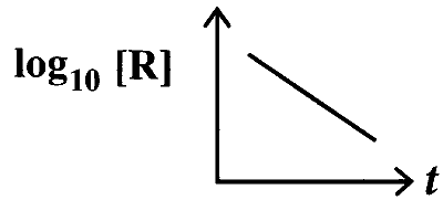KCET 2026 Chemistry - Chemical Kinetics Question 1 English Option 3