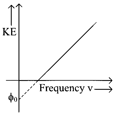 MHT CET 2020 16th October Evening Shift Physics - Dual Nature of Radiation Question 101 English