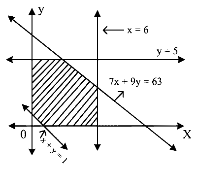 MHT CET 2021 20th September Evening Shift Mathematics - Linear Programming Question 79 English Option 1