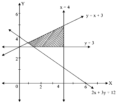 MHT CET 2023 10th May Evening Shift Mathematics - Linear Programming Question 73 English
