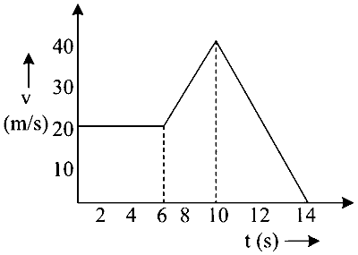 MHT CET 2024 9th May Morning Shift Physics - Motion Question 32 English