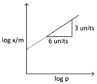 TG EAPCET 2024 (Online) 9th May Evening Shift Chemistry - Surface Chemistry Question 26 English