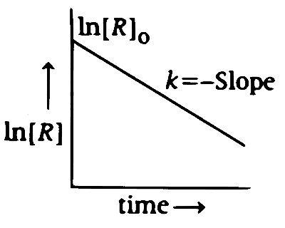 TG EAPCET 2025 (Online) 2nd May Morning Shift Chemistry - Chemical Kinetics Question 22 English Option 1