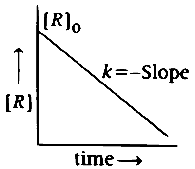 TG EAPCET 2025 (Online) 2nd May Morning Shift Chemistry - Chemical Kinetics Question 22 English Option 2