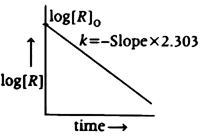 TG EAPCET 2025 (Online) 2nd May Morning Shift Chemistry - Chemical Kinetics Question 22 English Option 3