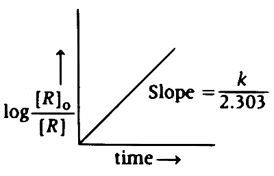 TG EAPCET 2025 (Online) 2nd May Morning Shift Chemistry - Chemical Kinetics Question 22 English Option 4