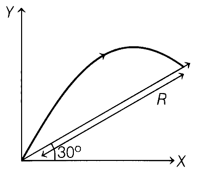 TS EAMCET 2020 (Online) 10th September Evening Shift Physics - Motion in a Plane Question 7 English