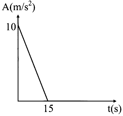 TS EAMCET 2022 (Online) 18th July Evening Shift Physics - Motion in a Straight Line Question 15 English