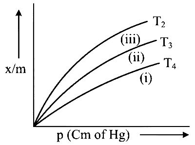 TS EAMCET 2023 (Online) 13th May Morning Shift Chemistry - Surface Chemistry Question 16 English