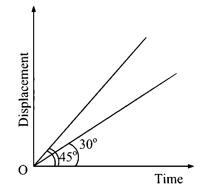 TS EAMCET 2023 (Online) 14th May Evening Shift Physics - Motion in a Straight Line Question 21 English