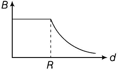 WB JEE 2018 Physics - Magnetism Question 23 English Option 2
