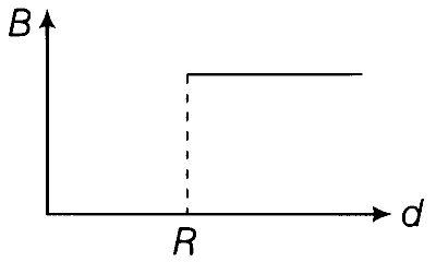WB JEE 2018 Physics - Magnetism Question 23 English Option 4