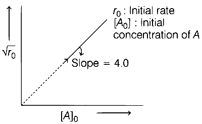 WB JEE 2019 Chemistry - Chemical Kinetics Question 14 English