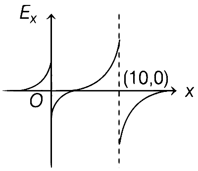 WB JEE 2020 Physics - Electrostatics Question 38 English Option 3