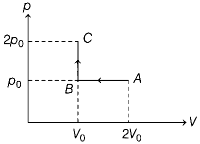 WB JEE 2021 Physics - Heat and Thermodynamics Question 23 English