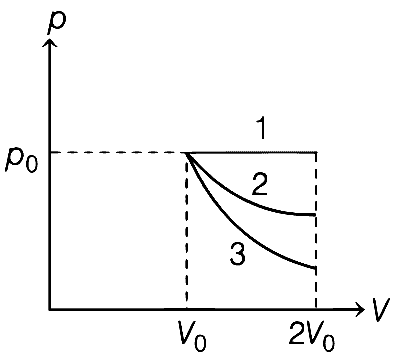 WB JEE 2021 Physics - Heat and Thermodynamics Question 22 English