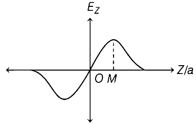 WB JEE 2021 Physics - Electrostatics Question 19 English