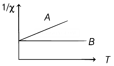 WB JEE 2021 Physics - Magnetism Question 14 English