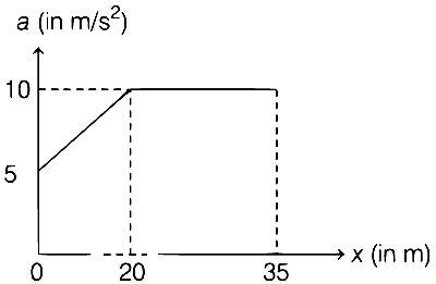 WB JEE 2021 Physics - Motion Question 7 English