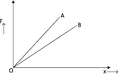 WB JEE 2022 Physics - Properties of Matter Question 21 English