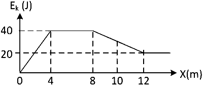 WB JEE 2022 Physics - Work Power & Energy Question 6 English