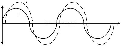 WB JEE 2022 Physics - Alternating Current Question 5 English