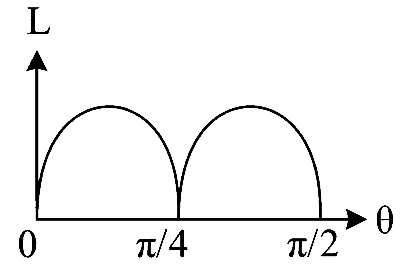 WB JEE 2023 Physics - Center of Mass Question 5 English Option 2