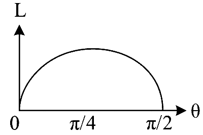 WB JEE 2023 Physics - Center of Mass Question 5 English Option 4