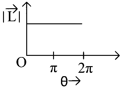 WB JEE 2024 Physics - Rotational Motion Question 3 English Option 1