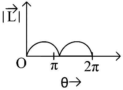 WB JEE 2024 Physics - Rotational Motion Question 3 English Option 2