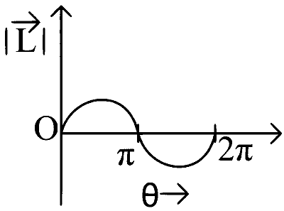 WB JEE 2024 Physics - Rotational Motion Question 3 English Option 3
