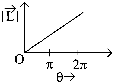 WB JEE 2024 Physics - Rotational Motion Question 3 English Option 4