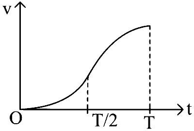 WB JEE 2024 Physics - Motion Question 5 English Option 4