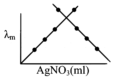 WB JEE 2026 Chemistry - Electrochemistry Question 1 English Option 3