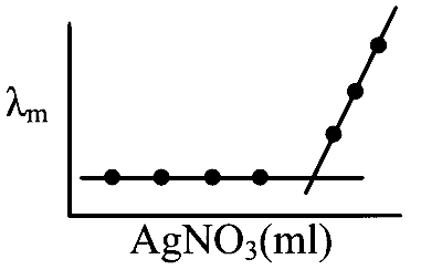 WB JEE 2026 Chemistry - Electrochemistry Question 1 English Option 4