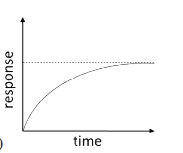 Option C diagram
