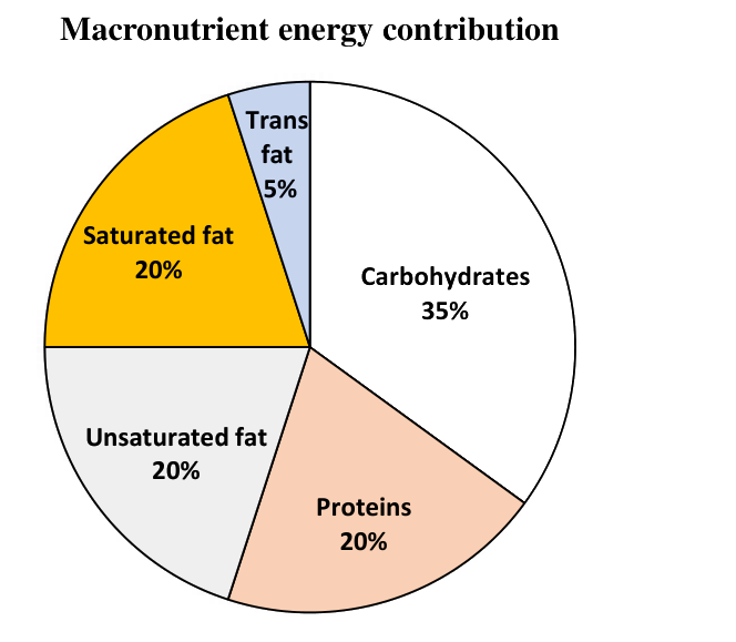 Question diagram