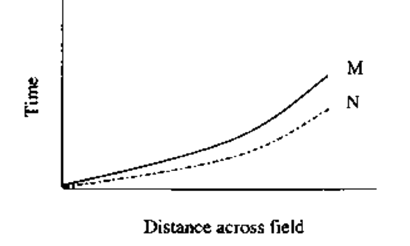 Question diagram