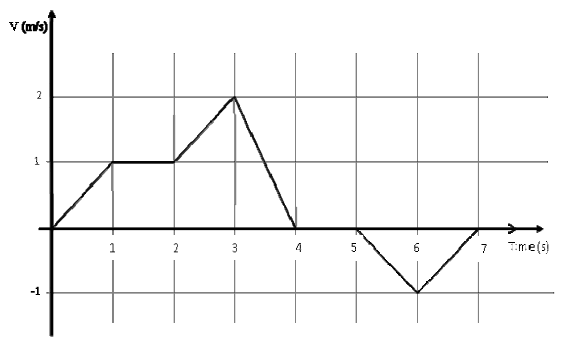 Question diagram