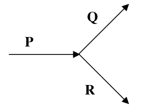 Question diagram