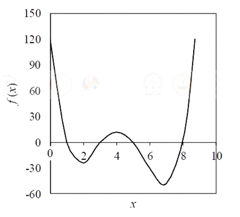 Question diagram