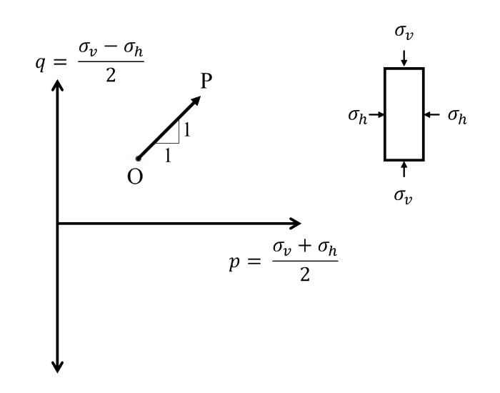Question diagram