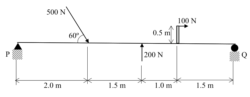 Question diagram