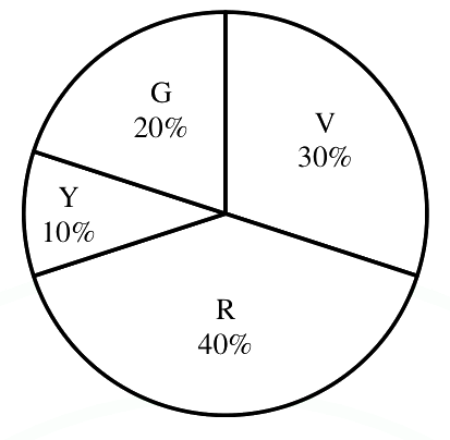 Option C diagram