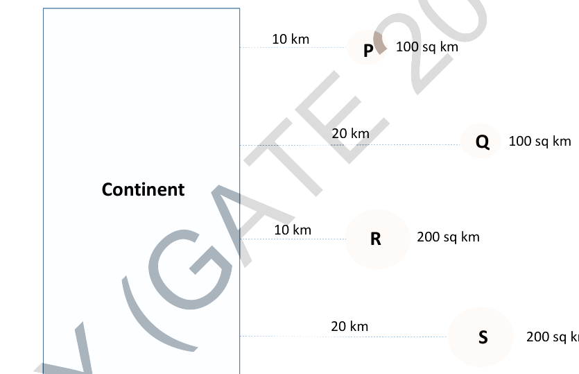 Question diagram
