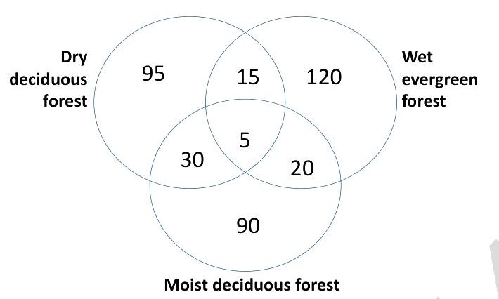 Question diagram