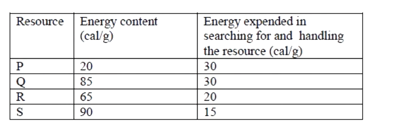 Question diagram